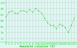 Courbe de l'humidit relative pour Trgueux (22)