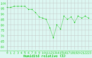Courbe de l'humidit relative pour Vichy (03)