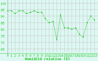 Courbe de l'humidit relative pour Charleville-Mzires / Mohon (08)