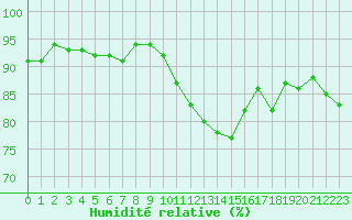 Courbe de l'humidit relative pour Izegem (Be)