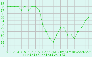 Courbe de l'humidit relative pour Niort (79)