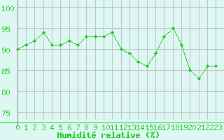 Courbe de l'humidit relative pour Mirebeau (86)