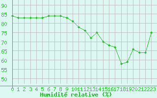 Courbe de l'humidit relative pour Cap de la Hague (50)