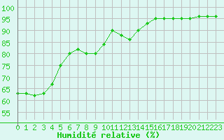 Courbe de l'humidit relative pour Cherbourg (50)