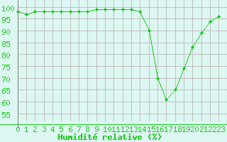 Courbe de l'humidit relative pour Nevers (58)