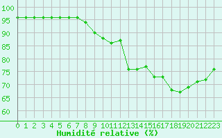 Courbe de l'humidit relative pour Langres (52) 