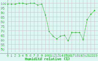 Courbe de l'humidit relative pour Rochegude (26)