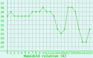 Courbe de l'humidit relative pour Biache-Saint-Vaast (62)
