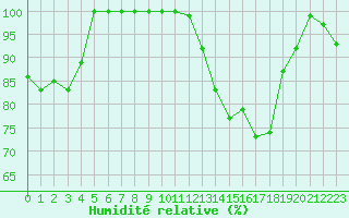 Courbe de l'humidit relative pour Cap Cpet (83)
