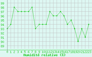 Courbe de l'humidit relative pour Bouligny (55)