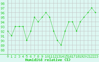 Courbe de l'humidit relative pour Lorient (56)
