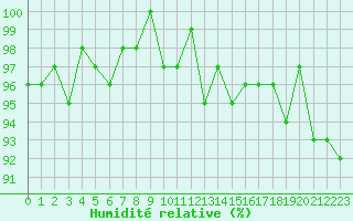 Courbe de l'humidit relative pour Champagne-sur-Seine (77)