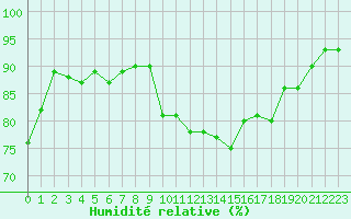 Courbe de l'humidit relative pour Quimper (29)