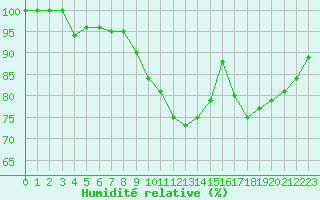 Courbe de l'humidit relative pour Brive-Laroche (19)