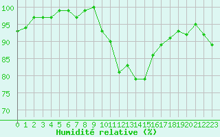 Courbe de l'humidit relative pour Epinal (88)