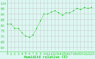 Courbe de l'humidit relative pour Saint-Amans (48)