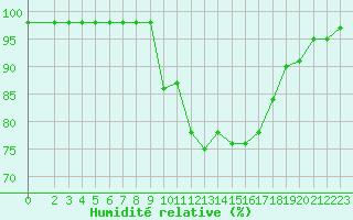 Courbe de l'humidit relative pour Sarzeau (56)