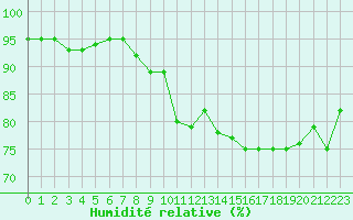 Courbe de l'humidit relative pour Ouessant (29)