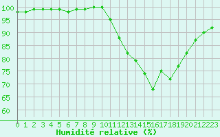 Courbe de l'humidit relative pour Lobbes (Be)