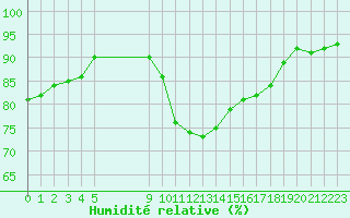 Courbe de l'humidit relative pour Vias (34)