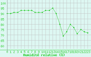 Courbe de l'humidit relative pour Combs-la-Ville (77)