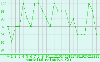 Courbe de l'humidit relative pour Tour-en-Sologne (41)