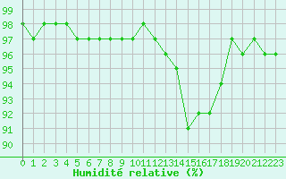 Courbe de l'humidit relative pour Pontoise - Cormeilles (95)