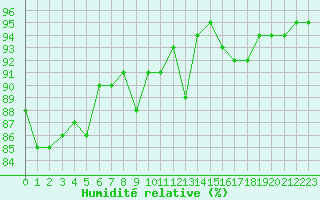 Courbe de l'humidit relative pour Evreux (27)