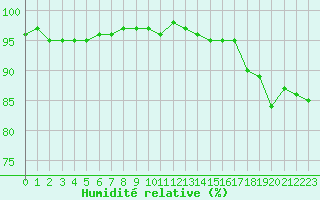 Courbe de l'humidit relative pour Neuville-de-Poitou (86)