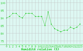 Courbe de l'humidit relative pour Miribel-les-Echelles (38)