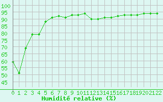 Courbe de l'humidit relative pour Avila - La Colilla (Esp)