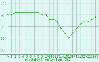 Courbe de l'humidit relative pour Laqueuille (63)
