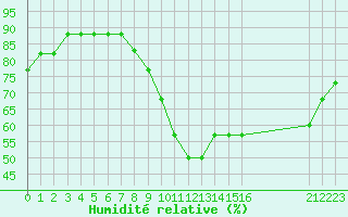 Courbe de l'humidit relative pour Boulaide (Lux)