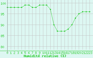 Courbe de l'humidit relative pour Dinard (35)