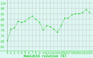 Courbe de l'humidit relative pour La Beaume (05)