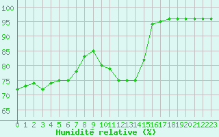 Courbe de l'humidit relative pour La Rochelle - Le Bout Blanc (17)