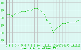 Courbe de l'humidit relative pour Pointe de Socoa (64)