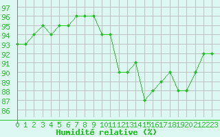 Courbe de l'humidit relative pour Lemberg (57)