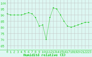 Courbe de l'humidit relative pour Le Touquet (62)