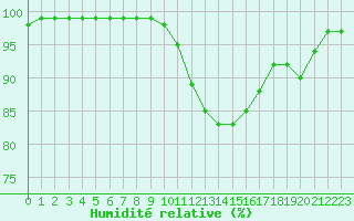 Courbe de l'humidit relative pour Grandfresnoy (60)