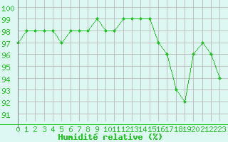 Courbe de l'humidit relative pour Nostang (56)