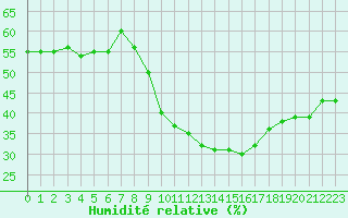 Courbe de l'humidit relative pour Saint-Auban (04)