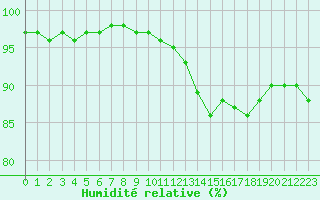 Courbe de l'humidit relative pour Saint-Amans (48)