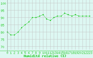 Courbe de l'humidit relative pour Fameck (57)