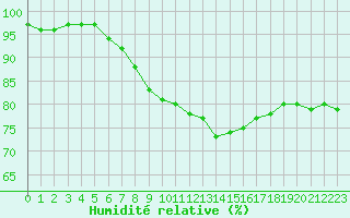 Courbe de l'humidit relative pour Saint-Etienne (42)