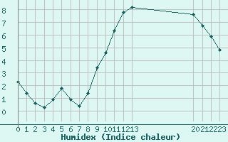 Courbe de l'humidex pour Corny-sur-Moselle (57)