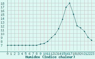 Courbe de l'humidex pour Saint-Nazaire-d'Aude (11)