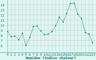 Courbe de l'humidex pour Dijon / Longvic (21)