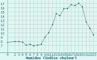 Courbe de l'humidex pour Als (30)