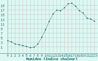 Courbe de l'humidex pour Thnes (74)